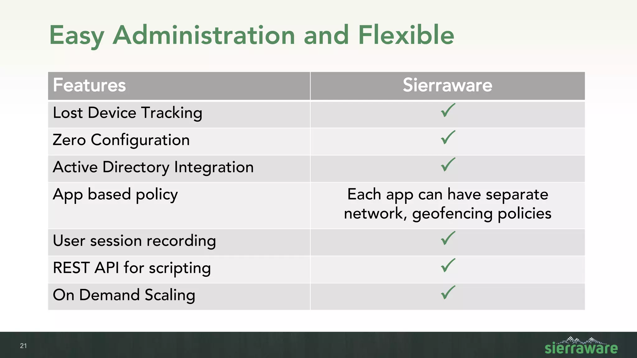21
Easy Administration and Flexible
Features Sierraware
Lost Device Tracking P
Zero Configuration P
Active Directory Integration P
App based policy Each app can have separate
network, geofencing policies
User session recording P
REST API for scripting P
On Demand Scaling P
 