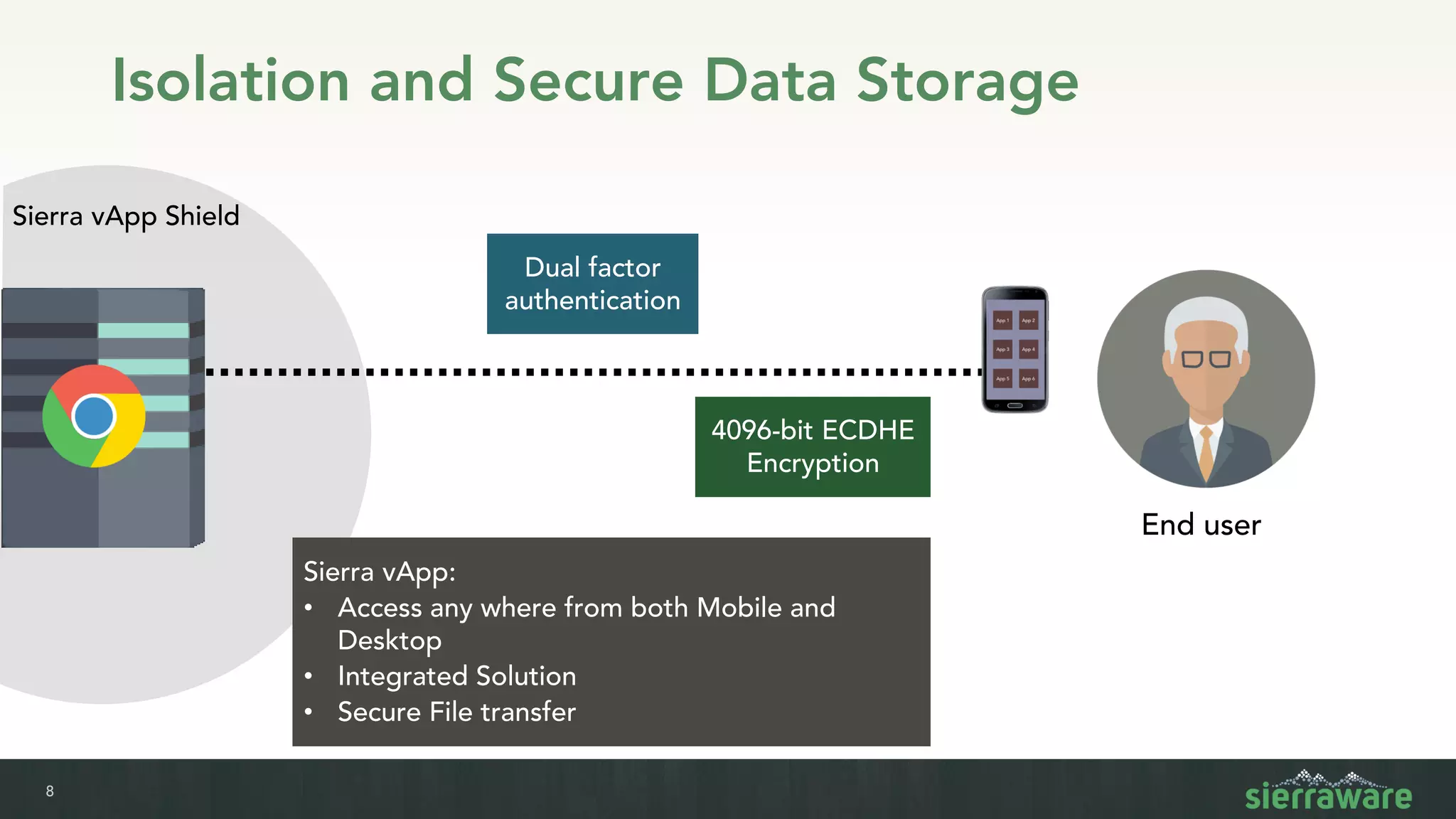 8
Isolation and Secure Data Storage
Sierra vApp Shield
4096-bit ECDHE
Encryption
Dual factor
authentication
Sierra vApp:
• Access any where from both Mobile and
Desktop
• Integrated Solution
• Secure File transfer
End user
 