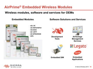 © Sierra Wireless 2014 10 
Wireless modules, software and services for OEMs 
AirPrime® Embedded Wireless Modules 
• 
4G LTE 
• 
3G HSPA/HSPA+ 
• 
3G EVDO 
• 
2G 1xRTT 
• 
2G GPRS/EDGE 
• 
GPS 
Embedded SIM 
AirVantage Management Services 
Embedded Applications 
Embedded Modules 
Software Solutions and Services 
Development Tools  