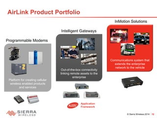 © Sierra Wireless 2014 12 
Communications system that extends the enterprise network to the vehicle 
Out-of-the-box connectivity linking remote assets to the enterprise 
Platform for creating cellular wireless enabled products and services 
AirLink Product Portfolio 
Programmable Modems 
Intelligent Gateways 
InMotion Solutions 
Application Framework  