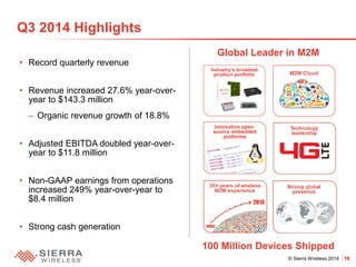 © Sierra Wireless 2014 19 
Q3 2014 Highlights 
• 
Record quarterly revenue 
•Revenue increased 27.6% year-over- year to $143.3 million 
–Organic revenue growth of 18.8% 
•Adjusted EBITDA doubled year-over- year to $11.8 million 
•Non-GAAP earnings from operations increased 249% year-over-year to $8.4 million 
•Strong cash generation 
Global Leader in M2M 
100 Million Devices Shipped  