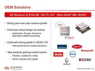 © Sierra Wireless 2014 20 
Q3 Revenue of $124.3M ↑29.7% YoY (Non-GAAP GM: 29.8%) 
OEM Solutions 
• 
Strong year-over-year revenue growth 
• 
Continued robust design win activity 
– 
Automotive, Energy, Insurance telematics, Mobile computing 
• 
Continued strong growth in 3G/4G LTE 
– 
Well positioned as market transitions 
• 
New products gaining market traction 
– 
Flexible, scalable HL series 
– 
Smart modules with Legato  