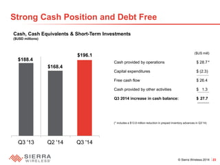 © Sierra Wireless 2014 23 
Cash, Cash Equivalents & Short-Term Investments ($USD millions) 
Q3 '13 
Q2 '14 
Q3 '14 
$168.4 
$196.1 
Strong Cash Position and Debt Free 
Cash provided by operations $ 28.7* 
Capital expenditures $ (2.3) 
Free cash flow $ 26.4 
Cash provided by other activities $ 1.3 
Q3 2014 increase in cash balance: $ 27.7 
$188.4 
($US mill) 
(* includes a $13.9 million reduction in prepaid inventory advances in Q3’14) 