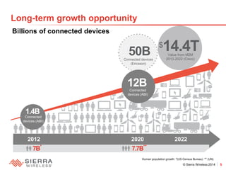 © Sierra Wireless 2014 5 
2020 
1.4B 
Long-term growth opportunity 
Billions of connected devices 
2012 
12B 
Connected 
devices (ABI) 
50B 
Connected devices 
(Ericsson) 
Connected devices (ABI) 
2022 
$14.4T 
Value from M2M 2013-2022 (Cisco) 
7B* 
Human population growth: *(US Census Bureau) ** (UN) 
7.7B**  