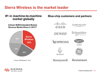 © Sierra Wireless 2014 6 
#1 in machine-to-machine market globally 
Blue-chip customers and partners 
Sierra Wireless is the market leader 
(1) Source: ABI Research - 2014 
34% 
22% 
19% 
25% 
Cellular M2M Embedded Module Revenue Market Share in 2013(1) 
Sierra Wireless  