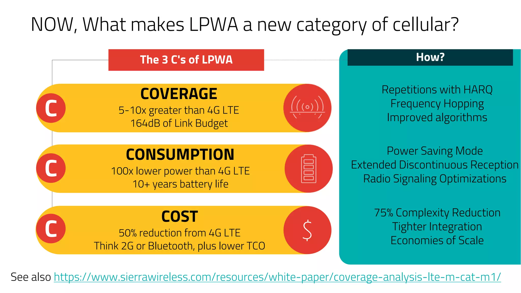 NOW, What makes LPWA a new category of cellular?
C
CONSUMPTION
100x lower power than 4G LTE
10+ years battery life
C
COVERAGE
5-10x greater than 4G LTE
164dB of Link Budget
Repetitions with HARQ
Frequency Hopping
Improved algorithms
C
COST
50% reduction from 4G LTE
Think 2G or Bluetooth, plus lower TCO
$
How?The 3 C's of LPWA
Power Saving Mode
Extended Discontinuous Reception
Radio Signaling Optimizations
75% Complexity Reduction
Tighter Integration
Economies of Scale
See also https://www.sierrawireless.com/resources/white-paper/coverage-analysis-lte-m-cat-m1/
 