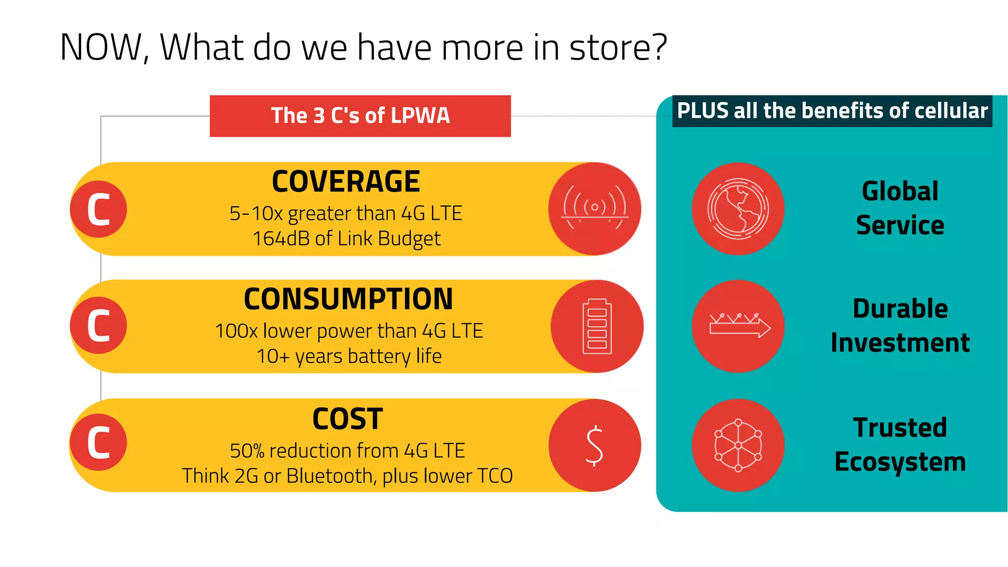 NOW, What do we have more in store?
C
CONSUMPTION
100x lower power than 4G LTE
10+ years battery life
C
COVERAGE
5-10x greater than 4G LTE
164dB of Link Budget
Global
Service
C
COST
50% reduction from 4G LTE
Think 2G or Bluetooth, plus lower TCO
$
PLUS all the benefits of cellularThe 3 C's of LPWA
Durable
Investment
Trusted
Ecosystem
 
