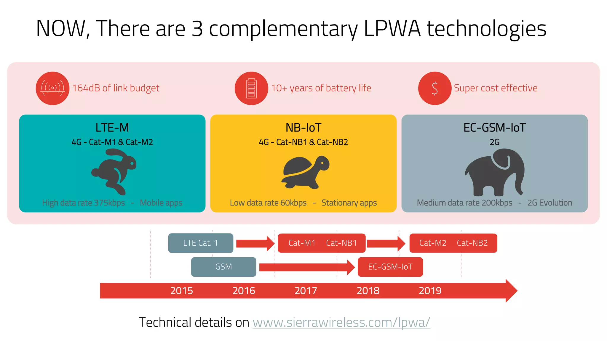 NOW, There are 3 complementary LPWA technologies
2015 2016 2017 2018
Cat-NB1
EC-GSM-IoTGSM
LTE Cat. 1 Cat-M1
2019
Cat-NB2Cat-M2
$ Super cost effective10+ years of battery life164dB of link budget
LTE-M
4G - Cat-M1 & Cat-M2
High data rate 375kbps - Mobile apps
NB-IoT
4G - Cat-NB1 & Cat-NB2
Low data rate 60kbps - Stationary apps
EC-GSM-IoT
2G
Medium data rate 200kbps - 2G Evolution
Technical details on www.sierrawireless.com/lpwa/
 