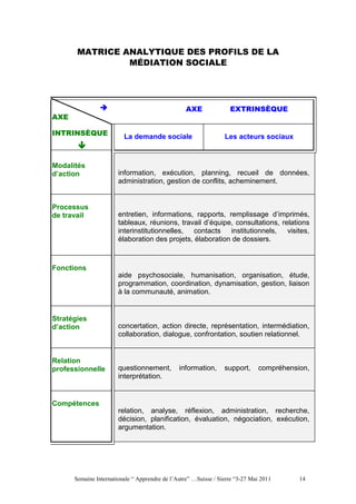 MATRICE ANALYTIQUE DES PROFILS DE LA
                MÉDIATION SOCIALE




                                                  AXE              EXTRINSÈQUE
AXE

INTRINSÈQUE              La demande sociale                      Les acteurs sociaux



Modalités
d’action               information, exécution, planning, recueil de données,
                       administration, gestion de conflits, acheminement.


Processus
de travail             entretien, informations, rapports, remplissage d’imprimés,
                       tableaux, réunions, travail d’équipe, consultations, relations
                       interinstitutionnelles, contacts institutionnels, visites,
                       élaboration des projets, élaboration de dossiers.



Fonctions
                       aide psychosociale, humanisation, organisation, étude,
                       programmation, coordination, dynamisation, gestion, liaison
                       à la communauté, animation.


Stratégies
d’action               concertation, action directe, représentation, intermédiation,
                       collaboration, dialogue, confrontation, soutien relationnel.


Relation
professionnelle        questionnement,         information,      support,     compréhension,
                       interprétation.


Compétences
                       relation, analyse, réflexion, administration, recherche,
                       décision, planification, évaluation, négociation, exécution,
                       argumentation.




      Semaine Internationale “ Apprendre de l’Autre” …Suisse / Sierre “3-27 Mai 2011     14
 