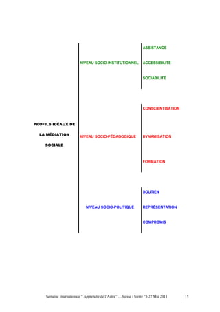 ASSISTANCE



                          NIVEAU SOCIO-INSTITUTIONNEL              ACCESSIBILITÉ



                                                                   SOCIABILITÉ




                                                                   CONSCIENTISATION



PROFILS IDÉAUX DE

  LA MÉDIATION            NIVEAU SOCIO-PÉDAGOGIQUE                 DYNAMISATION

    SOCIALE



                                                                   FORMATION




                                                                   SOUTIEN



                              NIVEAU SOCIO-POLITIQUE               REPRÉSENTATION



                                                                   COMPROMIS




     Semaine Internationale “ Apprendre de l’Autre” …Suisse / Sierre “3-27 Mai 2011   15
 