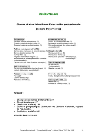 ÉCHANTILLON



    Champs et aires thématiques d’intervention professionnelle

                                 (nombre d’interviewés)




Éducation (5)                                     Réinsertion sociale (6)
Services sociaux universitaires (3)               Institut de réinsertion sociale (3)
Ecoles d’enseignement primaire (1)                Centres de protection des mineurs (1)
Ecoles d’enseignement secondaire (1)              Réinsertion sociale des prisonniers (1)
                                                  Associations (1)
Ac t io n c o m mu n au t ai r e ( 1 3)
Centres sous-régionaux de sécurité sociale (4)     Ho s p it al i er ( 8)
Centres d’action sociale (1)                       Hôpitaux généraux (3)
Municipalités (3)                                  Hôpitaux de district (2)
Projets d’intervention intégrée (3)                Hôpitaux de spécialité – Oncologie (2)
Associations de développement et formation                                  - Pédiatrie (1)
professionnelle (1)
Centres d’accueil pour situations de risque (1)    S an t é men t a le ( 8)
                                                   Alcoologie (1)
Réh ab il it at io n ( 5)                          Toxicomanie (4)
Centres de réhabilitation des handicapés (4)       Maladie mentale (3)
Instituts d’éducation spécialisée (1)

P er so n n e s â g é e s ( 3)                     T rav a il / e mp l o i ( 1)
Foyers (1)                                         Institut d’emploi et formation professionnelle
Centres de séjour (1)
Appuis au domicile (1)                            So in s p r im ai r es ( 5)
                                                  Maternités (2)
                                                  Centres de santé publique (3)




RÉSUMÉ :


•   Champs ou domaines d’intervention : 9
•   Aires thématiques : 27
•   (Assistants sociaux) : 54
•   Contexte géographique: Communes de Coimbra, Condeixa, Figueira
    da Foz, Anadia
•   Institutions sociales : 40

ACTIVITÉS ANALYSÉES : 873




          Semaine Internationale “ Apprendre de l’Autre” …Suisse / Sierre “3-27 Mai 2011            16
 