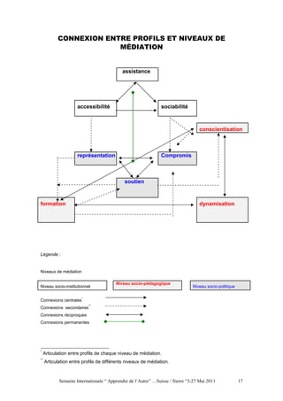 CONNEXION ENTRE PROFILS ET NIVEAUX DE
                         MÉDIATION


                                           assistance




                     accessibilité                             sociabilité



                                                                                 conscientisation



                     représentation                            Compromis



                                            soutien



formation                                                                        dynamisation




Légende :


Niveaux de médiation

                                        Niveau socio-pédagogique
Niveau socio-institutionnel                                                   Niveau socio-politique

                       *
Connexions centrales
                           **
Connexions secondaires
Connexions réciproques
Connexions permanentes




*
     Articulation entre profils de chaque niveau de médiation.
**
     Articulation entre profils de différents niveaux de médiation.



            Semaine Internationale “ Apprendre de l’Autre” …Suisse / Sierre “3-27 Mai 2011             17
 