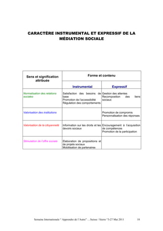 CARACTÈRE INSTRUMENTAL ET EXPRESSIF DE LA
               MÉDIATION SOCIALE




  Sens et signification                                Forme et contenu
       attribuée
                                          Instrumental                      Expressif
Normalisation des relations      Satisfaction des besoins de Gestion des attentes
sociales                         base                         Recomposition     des          liens
                                 Promotion de l’accessibilité sociaux
                                 Régulation des comportements


Valorisation des institutions                                       Promotion de compromis
                                                                    Personnalisation des réponses


Valorisation de la citoyenneté   Information sur les droits et les Encouragement à l’acquisition
                                 devoirs sociaux                   de compétences
                                                                   Promotion de la participation


Stimulation de l’offre sociale   Elaboration de propositions et
                                 de projets sociaux
                                 Mobilisation de partenaires




         Semaine Internationale “ Apprendre de l’Autre” …Suisse / Sierre “3-27 Mai 2011        18
 