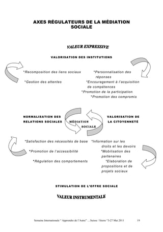 AXES RÉGULATEURS DE LA MÉDIATION
                   SOCIALE




                     V A L OR I SA T I O N D E S IN ST I T UT I O NS




*Recomposition des liens sociaux                        *Personnalisation des
                                                         réponses
*Gestion des attentes                               *Encouragement à l’acquisition
                                                   de compétences
                                                *Promotion de la participation
                                                     *Promotion des compromis




N OR MA L IS A T I O N D ES                                           V A L OR I SA T I O N D E
R E LA T I O NS S OC IA L ES         MÉD IA T I O N                   LA C I TO Y E NN ET É
                                                SO C IA LE




*Satisfaction des nécessités de base                    *Information sur les
                                                              droits et les devoirs
    *Promotion de l’accessibilité                             *Mobilisation des
                                                              partenaires
       *Régulation des comportements                               *Elaboration de
                                                                 propositions et de
                                                                 projets sociaux



                         ST I M U LA T I O N D E L ’O F FR E S OC IA LE




       Semaine Internationale “ Apprendre de l’Autre” …Suisse / Sierre “3-27 Mai 2011        19
 