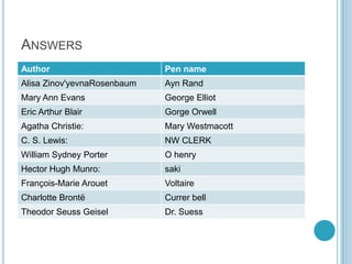 ANSWERS
Author

Pen name

Alisa Zinov'yevnaRosenbaum

Ayn Rand

Mary Ann Evans

George Elliot

Eric Arthur Blair

Gorge Orwell

Agatha Christie:

Mary Westmacott

C. S. Lewis:

NW CLERK

William Sydney Porter

O henry

Hector Hugh Munro:

saki

François-Marie Arouet

Voltaire

Charlotte Brontë

Currer bell

Theodor Seuss Geisel

Dr. Suess

 