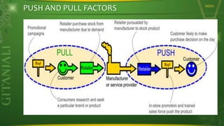 PUSH AND PULL FACTORS

INDEX

 