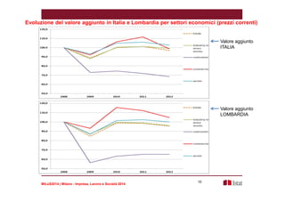 Evoluzione del valore aggiunto in Italia e Lombardia per settori economici (prezzi correnti) 
MILeS2014 | Milano - Impresa, Lavoro e Società 2014 
10 
Valore aggiunto 
ITALIA 
Valore aggiunto 
LOMBARDIA 
 