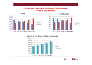 Le imprese «vincenti» per classe dimensionale, 
Italia Lombardia 
12 
in Italia e Lombardia 
80,0 
70,0 
60,0 
50,0 
40,0 
30,0 
20,0 
10,0 
0,0 
0 - 9 10 - 19 20 - 49 50 - 249 250 e + 
Perdenti 
Vincenti 
70,0 
60,0 
50,0 
40,0 
30,0 
20,0 
10,0 
Vincenti: confronto Italia-Lombardia 
80,0 
70,0 
60,0 
50,0 
40,0 
30,0 
20,0 
10,0 
0,0 
0 - 9 10 - 19 20 - 49 50 - 249 250 e + 
Italia 
Lombardia 
0,0 
0 - 9 10 - 19 20 - 49 50 - 249 250 e + 
Perdenti 
Vincenti 
 