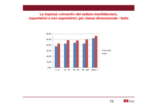 Le imprese «vincenti» del settore manifatturiero, 
esportatrici e non esportatrici, per classe dimensionale - Italia 
13 
60,00 
50,00 
40,00 
30,00 
20,00 
10,00 
0,00 
0 - 9 10 - 19 20 - 49 50 - 249 250 e + 
non_exp 
exp 
 
