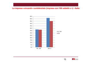 Le imprese «vincenti» contoterziste (imprese con 100 addetti e +) - Italia 
15 
65,0 
60,0 
55,0 
50,0 
45,0 
40,0 
35,0 
30,0 
25,0 
20,0 
15,0 
10,0 
5,0 
0,0 
100 - 249 250 e + 
no_Cter 
Cter 
 