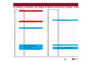 Le imprese «vincenti», per classe di attività economica (2 digit) – Italia 
16 
Divisione % dei vincenti 
08 24.7 Altre attività di estrazione di minerali da cave e miniere 
09 60.0 
10 65.1 
11 63.3 
12 100.0 
13 47.8 
14 40.2 
15 62.7 
16 27.8 Industria del legno (esclusi i mobili) 
17 55.8 
18 30.8 
19 39.0 
20 60.2 
21 72.7 Fabbricazione prodotti farmaceutici di base 
22 54.9 
23 33.2 
24 37.1 
25 45.5 
26 44.4 
27 47.1 
28 49.8 
29 42.9 
30 43.1 
31 34.9 
32 52.1 
33 56.2 
35 71.6 Fornitura energia elettrica, gas …. 
36 84.3 Raccolta, trattamento e fornitura di acqua 
37 85.0 Gestione reti fognarie 
38 73.3 Risanemento e altre attività di gestione rifiuti 
39 57.9 
41 39.0 
42 55.7 
43 45.8 
45 41.2 
Divisione % dei vincenti 
46 55.2 
47 62.9 
49 65.1 
50 56.9 
51 50.0 
52 60.4 
53 46.9 
55 54.8 
56 72.6 Attività di ristorazione 
58 40.5 
59 45.7 
60 31.5 
61 58.8 
62 67.8 
63 63.0 
68 37.6 
69 78.3 
70 49.3 
71 64.1 
72 53.9 
73 44.5 
74 52.9 
75 66.7 
77 53.7 
78 59.2 
79 47.5 
80 53.8 
81 63.7 
82 62.3 
85 71.3 Istruzione 
86 58.6 
87 77.2 Servizi di assistenza sociale residenziale 
88 76.5 Assistenza sociale non residenziale 
90 50.0 
91 69.0 
92 57.7 
93 56.3 
95 50.7 
96 58.8 
 