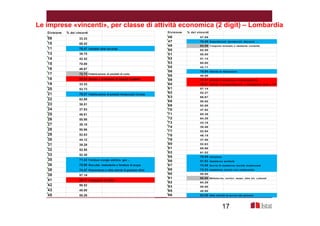 Le imprese «vincenti», per classe di attività economica (2 digit) – Lombardia 
17 
Divisione % de i vincenti 
08 33.33 
10 68.42 
11 76.47 Industrie delle bevande 
13 38.75 
14 42.42 
15 70.00 
16 46.67 
17 72.73 Fabbricazione di prodotti di carta 
18 23.53 Stampa e produzione di supporti registrati 
19 33.33 
20 53.73 
21 79.37 Fabbricazione di prodotti farmaceutici di base 
22 62.89 
23 36.51 
24 37.93 
25 46.81 
26 50.98 
27 38.10 
28 50.96 
29 52.63 
30 44.12 
31 39.29 
32 52.50 
33 52.38 
35 71.43 Fornitura energia elettrica, gas …. 
36 75.00 Raccolta, trattamento e fornitura di acqua 
38 74.47 Risanemento e altre attività di gestione rifiuti 
39 57.14 
41 29.17 Costruzione di edifici 
42 56.52 
43 40.00 
45 55.26 
Divisione % dei vincenti 
46 57.09 
47 70.29 Supermercati, ipermercati, discount, …. 
49 84.09 Trasporto terrestre e mediante condotte 
50 62.50 
51 50.00 
52 51.14 
53 60.00 
55 42.11 
56 75.00 Attività di ristorazione 
58 40.00 
59 27.27 Attività di produzione cinematografica… 
60 26.67 Attività di programmazione e trasmissione radio e TV 
61 57.14 
62 52.27 
63 66.67 
68 50.00 
69 92.86 
70 47.92 
71 65.38 
72 64.29 
73 43.18 
74 38.46 
77 52.94 
78 46.15 
79 37.50 
80 52.63 
81 68.66 
82 61.02 
85 78.95 Istruzione 
86 81.63 Assistenza sanitaria 
87 73.08 Servizi di assistenza sociale residenziale 
88 73.33 Assistenza sociale non residenziale 
90 50.00 
91 80.00 Biblioteche, archivi, musei, altre att. culturali 
92 64.29 
93 50.00 
95 40.00 
96 82.35 Altre attività di servizi alla persona 
 