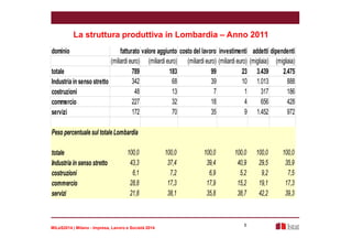 La struttura produttiva in Lombardia – Anno 2011 
dominio fatturato valore aggiunto costo del lavoro investimenti addetti dipendenti 
(miliardi euro) (miliardi euro) (miliardi euro) (miliardi euro) (migliaia) (migliaia) 
totale 789 183 99 23 3.439 2.475 
Industria in senso stretto 342 68 39 10 1.013 888 
costruzioni 48 13 7 1 317 186 
commercio 227 32 18 4 656 428 
servizi 172 70 35 9 1.452 972 
MILeS2014 | Milano - Impresa, Lavoro e Società 2014 
5 
Peso percentuale sul totale Lombardia 
totale 100,0 100,0 100,0 100,0 100,0 100,0 
Industria in senso stretto 43,3 37,4 39,4 40,9 29,5 35,9 
costruzioni 6,1 7,2 6,9 5,2 9,2 7,5 
commercio 28,8 17,3 17,9 15,2 19,1 17,3 
servizi 21,8 38,1 35,8 38,7 42,2 39,3 
 