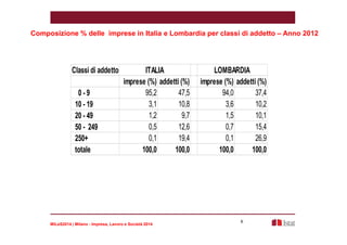 Composizione % delle imprese in Italia e Lombardia per classi di addetto – Anno 2012 
Classi di addetto ITALIA LOMBARDIA 
imprese (%) addetti (%) imprese (%) addetti (%) 
0 - 9 95,2 47,5 94,0 37,4 
10 - 19 3,1 10,8 3,6 10,2 
20 - 49 1,2 9,7 1,5 10,1 
50 - 249 0,5 12,6 0,7 15,4 
250+ 0,1 19,4 0,1 26,9 
totale 100,0 100,0 100,0 100,0 
MILeS2014 | Milano - Impresa, Lavoro e Società 2014 
6 
 