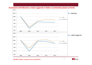 Evoluzione del fatturato e valore aggiunto in Italia e Lombardia (prezzi correnti) 
MILeS2014 | Milano - Impresa, Lavoro e Società 2014 
7 
fatturato 
valore aggiunto 
 