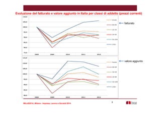 Evoluzione del fatturato e valore aggiunto in Italia per classi di addetto (prezzi correnti) 
MILeS2014 | Milano - Impresa, Lavoro e Società 2014 
8 
fatturato 
valore aggiunto 
 