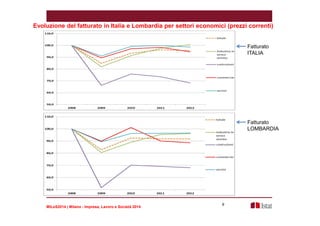 Evoluzione del fatturato in Italia e Lombardia per settori economici (prezzi correnti) 
MILeS2014 | Milano - Impresa, Lavoro e Società 2014 
9 
Fatturato 
ITALIA 
Fatturato 
LOMBARDIA 
 