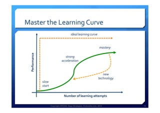 Copyright HPCG®, Sage Strategies, Kulturelle.com, 2013 14Copyright HPCG®, Sage Strategies, Kulturelle.com, 2013 14
Master	
  the	
  Learning	
  Curve	
  
Performance	
  
Number	
  of	
  learning	
  attempts	
  
slow	
  
start	
  
strong	
  
acceleration	
  
mastery	
  
ideal	
  learning	
  curve	
  
new	
  
technology	
  
 