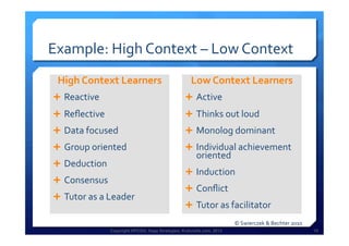 Copyright HPCG®, Sage Strategies, Kulturelle.com, 2013 18
Example:	
  High	
  Context	
  –	
  Low	
  Context	
  
High	
  Context	
  Learners	
  
Ê  Reactive	
  
Ê  Reﬂective	
  
Ê  Data	
  focused	
  
Ê  Group	
  oriented	
  
Ê  Deduction	
  
Ê  Consensus	
  
Ê  Tutor	
  as	
  a	
  Leader	
  
Low	
  Context	
  Learners	
  
Ê  Active	
  
Ê  Thinks	
  out	
  loud	
  
Ê  Monolog	
  dominant	
  
Ê  Individual	
  achievement	
  
oriented	
  
Ê  Induction	
  
Ê  Conﬂict	
  
Ê  Tutor	
  as	
  facilitator	
  
©	
  Swierczek	
  &	
  Bechter	
  2010	
  
 