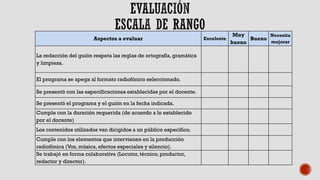 Aspectos a evaluar Excelente
Muy
bueno
Bueno
Necesita
mejorar
La redacción del guión respeta las reglas de ortografía, gramática
y limpieza.
El programa se apega al formato radiofónico seleccionado.
Se presentó con las especificaciones establecidas por el docente.
Se presentó el programa y el guión en la fecha indicada.
Cumple con la duración requerida (de acuerdo a lo establecido
por el docente)
Los contenidos utilizados van dirigidos a un público específico.
Cumple con los elementos que intervienen en la producción
radiofónica (Voz, música, efectos especiales y silencio).
Se trabajó en forma colaborativa (Locutor, técnico, productor,
redactor y director).
 