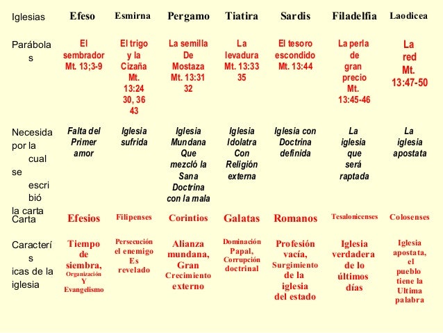 Siete iglesias del apocalipsis
