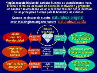 Lujuria Sexo libre Promiscuidad Amor verdadero Sexo conyugal Fidelidad AMOR DESEOS ORIGINALES DIRECCION CORRECTA DIRECCION FALSA Relación Personas y cosas DIRECCION CORRECTA DIRECCION FALSA Despotismo Tiranía Codicia Verdaderos padres líderes y maestros Generosidad Auto -perfección DIRECCION CORRECTA DIRECCION FALSA "ego" vanidad y arrogancia   Buen carácter  Hijo de Dios Humildad   Ningún aspecto básico del carácter humano es esencialmente malo.  El bien y el mal es un asunto de  dirección, motivación y propósito   Las causas o raíces de los vicios o pecados resultan ser la inversión de las principales fuerzas para la bondad y las virtudes   Cuando los deseos de nuestra   naturaleza original   están mal dirigidos originan nuestra  " naturaleza caída 