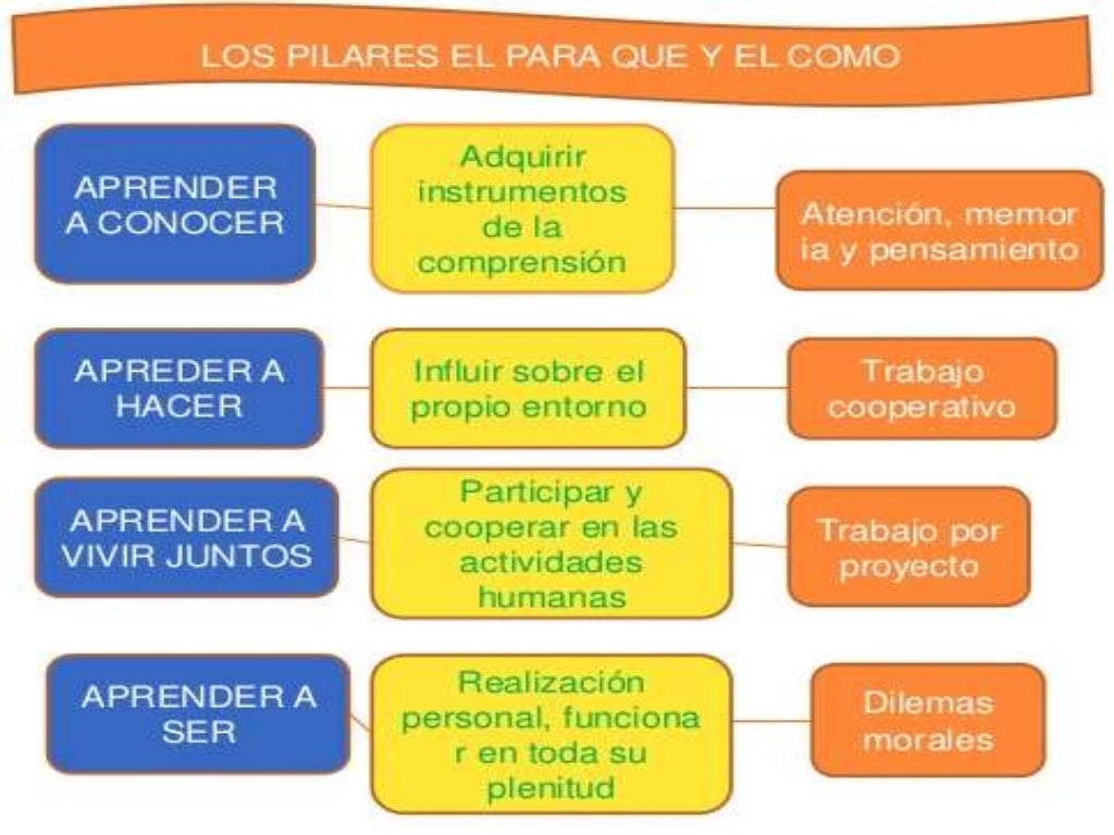 Los 5 Pilares De La Educacion - vrogue.co