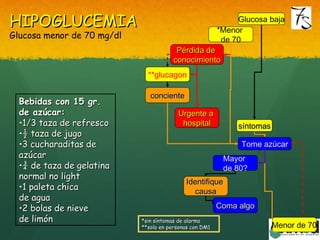 HIPOGLUCEMIAHIPOGLUCEMIA
Glucosa menor de 70 mg/dl
Glucosa baja
síntomassíntomas
Tome azúcar
Mayor
de 80?
IdentifiqueIdentifique
causacausa
*Menor
de 70
Pérdida dePérdida de
conocimientoconocimiento
Urgente aUrgente a
hospitalhospital
**glucagon
concienteconciente
Coma algoComa algo
*sin síntomas de alarma*sin síntomas de alarma
**solo en personas con DM1**solo en personas con DM1
Bebidas con 15 gr.Bebidas con 15 gr.
de azúcar:de azúcar:
•1/3 taza de refresco1/3 taza de refresco
•½ taza de jugo½ taza de jugo
•3 cucharaditas de3 cucharaditas de
azúcarazúcar
•¾ de taza de gelatina¾ de taza de gelatina
normal no lightnormal no light
•1 paleta chica1 paleta chica
de aguade agua
•2 bolas de nieve2 bolas de nieve
de limónde limón
Menor de 70
 