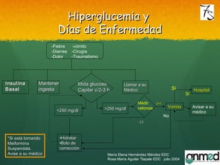 Hiperglucemia yHiperglucemia y
Días de EnfermedadDías de Enfermedad
-Fiebre -vómito
-Diarrea -Cirugía
-Dolor -Traumatismo
InsulinaInsulina
BasalBasal
MantenerMantener
ingestaingesta
Mida glucosaMida glucosa
Capilar c/2-3 hCapilar c/2-3 h
Llamar a suLlamar a su
MédicoMédico
<<250 mg/dl250 mg/dl >>250 mg/dl250 mg/dl
Medir
cetonas VomitaVomita
HospitalHospital
Avisar a su
médico
•HidratarHidratar
•Bolo deBolo de
correccióncorrección
(+)(+)
(-)(-)
Si
Si
No
María Elena Hernández Méndez EDC
Rosa María Aguilar Tlapale EDC julio 2004
*Si está tomando*Si está tomando
MetforminaMetformina
Suspendala.Suspendala.
Avise a su médicoAvise a su médico
 