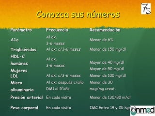 Conozca sus númerosConozca sus números
ParámetroParámetro FrecuenciaFrecuencia RecomendaciónRecomendación
A1cA1c
Al dx.Al dx.
3-6 meses3-6 meses
Menor de 6%Menor de 6%
TriglicéridosTriglicéridos Al dx; c/3-6 mesesAl dx; c/3-6 meses Menor de 150 mg/dlMenor de 150 mg/dl
HDL-CHDL-C
hombreshombres
MujeresMujeres
Al dx.Al dx.
3-6 meses3-6 meses
Mayor de 40 mg/dlMayor de 40 mg/dl
Mayor de 50 mg/dlMayor de 50 mg/dl
LDLLDL Al dx; c/3-6 mesesAl dx; c/3-6 meses Menor de 100 mg/dlMenor de 100 mg/dl
MicroMicro
albuminuriaalbuminuria
Al dx; después c/añoAl dx; después c/año
DM1 al 5°añoDM1 al 5°año
Menor de 30Menor de 30
mcg/mg creat.mcg/mg creat.
Presión arterialPresión arterial En cada visitaEn cada visita Menor de 130/80 m/dlMenor de 130/80 m/dl
Peso corporalPeso corporal En cada visitaEn cada visita IMC Entre 19 y 25 kg/m2IMC Entre 19 y 25 kg/m2
 