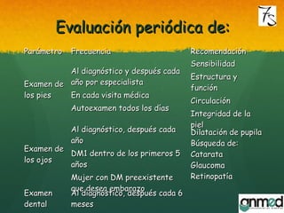 Evaluación periódica de:Evaluación periódica de:
ParámetroParámetro FrecuenciaFrecuencia RecomendaciónRecomendación
Examen deExamen de
los pieslos pies
Al diagnóstico y después cadaAl diagnóstico y después cada
año por especialistaaño por especialista
En cada visita médicaEn cada visita médica
Autoexamen todos los díasAutoexamen todos los días
SensibilidadSensibilidad
Estructura yEstructura y
funciónfunción
CirculaciónCirculación
Integridad de laIntegridad de la
pielpiel
Examen deExamen de
los ojoslos ojos
Al diagnóstico, después cadaAl diagnóstico, después cada
añoaño
DM1 dentro de los primeros 5DM1 dentro de los primeros 5
añosaños
Mujer con DM preexistenteMujer con DM preexistente
que desea embarazoque desea embarazo
Dilatación de pupilaDilatación de pupila
Búsqueda de:Búsqueda de:
CatarataCatarata
GlaucomaGlaucoma
RetinopatíaRetinopatía
ExamenExamen
dentaldental
Al diagnóstico, después cada 6Al diagnóstico, después cada 6
mesesmeses
 
