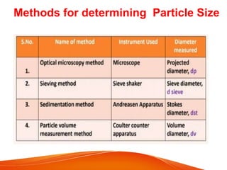Methods for determining Particle Size
 