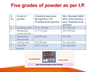 Five grades of powder as per I.P.
 
