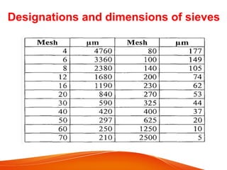Designations and dimensions of sieves
 