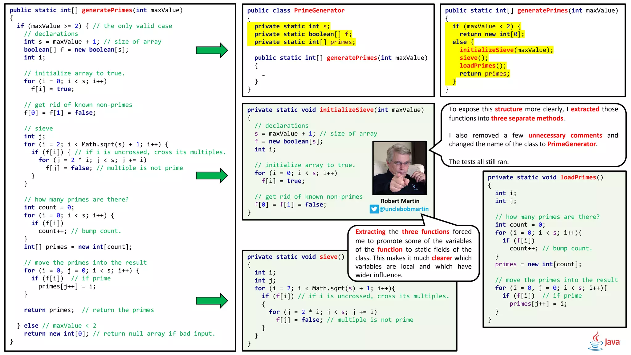 public static int[] generatePrimes(int maxValue)
{
if (maxValue >= 2) { // the only valid case
// declarations
int s = maxValue + 1; // size of array
boolean[] f = new boolean[s];
int i;
// initialize array to true.
for (i = 0; i < s; i++)
f[i] = true;
// get rid of known non-primes
f[0] = f[1] = false;
// sieve
int j;
for (i = 2; i < Math.sqrt(s) + 1; i++) {
if (f[i]) { // if i is uncrossed, cross its multiples.
for (j = 2 * i; j < s; j += i)
f[j] = false; // multiple is not prime
}
}
// how many primes are there?
int count = 0;
for (i = 0; i < s; i++) {
if (f[i])
count++; // bump count.
}
int[] primes = new int[count];
// move the primes into the result
for (i = 0, j = 0; i < s; i++) {
if (f[i]) // if prime
primes[j++] = i;
}
return primes; // return the primes
} else // maxValue < 2
return new int[0]; // return null array if bad input.
}
public static int[] generatePrimes(int maxValue)
{
if (maxValue < 2) {
return new int[0];
else {
initializeSieve(maxValue);
sieve();
loadPrimes();
return primes;
}
}
private static void initializeSieve(int maxValue)
{
// declarations
s = maxValue + 1; // size of array
f = new boolean[s];
int i;
// initialize array to true.
for (i = 0; i < s; i++)
f[i] = true;
// get rid of known non-primes
f[0] = f[1] = false;
}
private static void sieve()
{
int i;
int j;
for (i = 2; i < Math.sqrt(s) + 1; i++){
if (f[i]) // if i is uncrossed, cross its multiples.
{
for (j = 2 * i; j < s; j += i)
f[j] = false; // multiple is not prime
}
}
}
private static void loadPrimes()
{
int i;
int j;
// how many primes are there?
int count = 0;
for (i = 0; i < s; i++){
if (f[i])
count++; // bump count.
}
primes = new int[count];
// move the primes into the result
for (i = 0, j = 0; i < s; i++){
if (f[i]) // if prime
primes[j++] = i;
}
}
public class PrimeGenerator
{
private static int s;
private static boolean[] f;
private static int[] primes;
public static int[] generatePrimes(int maxValue)
{
…
}
}
To expose this structure more clearly, I extracted those
functions into three separate methods.
I also removed a few unnecessary comments and
changed the name of the class to PrimeGenerator.
The tests all still ran.
Robert Martin
@unclebobmartin
Extracting the three functions forced
me to promote some of the variables
of the function to static fields of the
class. This makes it much clearer which
variables are local and which have
wider influence.
 
