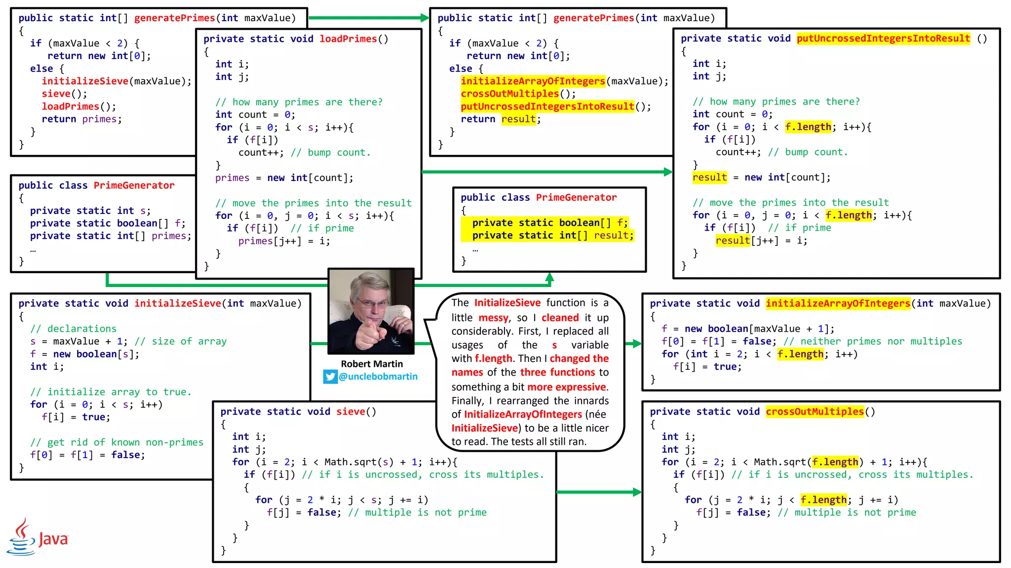 public class PrimeGenerator
{
private static int s;
private static boolean[] f;
private static int[] primes;
…
}
public static int[] generatePrimes(int maxValue)
{
if (maxValue < 2) {
return new int[0];
else {
initializeSieve(maxValue);
sieve();
loadPrimes();
return primes;
}
}
private static void initializeSieve(int maxValue)
{
// declarations
s = maxValue + 1; // size of array
f = new boolean[s];
int i;
// initialize array to true.
for (i = 0; i < s; i++)
f[i] = true;
// get rid of known non-primes
f[0] = f[1] = false;
}
private static void sieve()
{
int i;
int j;
for (i = 2; i < Math.sqrt(s) + 1; i++){
if (f[i]) // if i is uncrossed, cross its multiples.
{
for (j = 2 * i; j < s; j += i)
f[j] = false; // multiple is not prime
}
}
}
private static void loadPrimes()
{
int i;
int j;
// how many primes are there?
int count = 0;
for (i = 0; i < s; i++){
if (f[i])
count++; // bump count.
}
primes = new int[count];
// move the primes into the result
for (i = 0, j = 0; i < s; i++){
if (f[i]) // if prime
primes[j++] = i;
}
}
private static void crossOutMultiples()
{
int i;
int j;
for (i = 2; i < Math.sqrt(f.length) + 1; i++){
if (f[i]) // if i is uncrossed, cross its multiples.
{
for (j = 2 * i; j < f.length; j += i)
f[j] = false; // multiple is not prime
}
}
}
private static void initializeArrayOfIntegers(int maxValue)
{
f = new boolean[maxValue + 1];
f[0] = f[1] = false; // neither primes nor multiples
for (int i = 2; i < f.length; i++)
f[i] = true;
}
public static int[] generatePrimes(int maxValue)
{
if (maxValue < 2) {
return new int[0];
else {
initializeArrayOfIntegers(maxValue);
crossOutMultiples();
putUncrossedIntegersIntoResult();
return result;
}
}
private static void putUncrossedIntegersIntoResult ()
{
int i;
int j;
// how many primes are there?
int count = 0;
for (i = 0; i < f.length; i++){
if (f[i])
count++; // bump count.
}
result = new int[count];
// move the primes into the result
for (i = 0, j = 0; i < f.length; i++){
if (f[i]) // if prime
result[j++] = i;
}
}
The InitializeSieve function is a
little messy, so I cleaned it up
considerably. First, I replaced all
usages of the s variable
with f.length. Then I changed the
names of the three functions to
something a bit more expressive.
Finally, I rearranged the innards
of InitializeArrayOfIntegers (née
InitializeSieve) to be a little nicer
to read. The tests all still ran.
Robert Martin
@unclebobmartin
public class PrimeGenerator
{
private static boolean[] f;
private static int[] result;
…
}
 