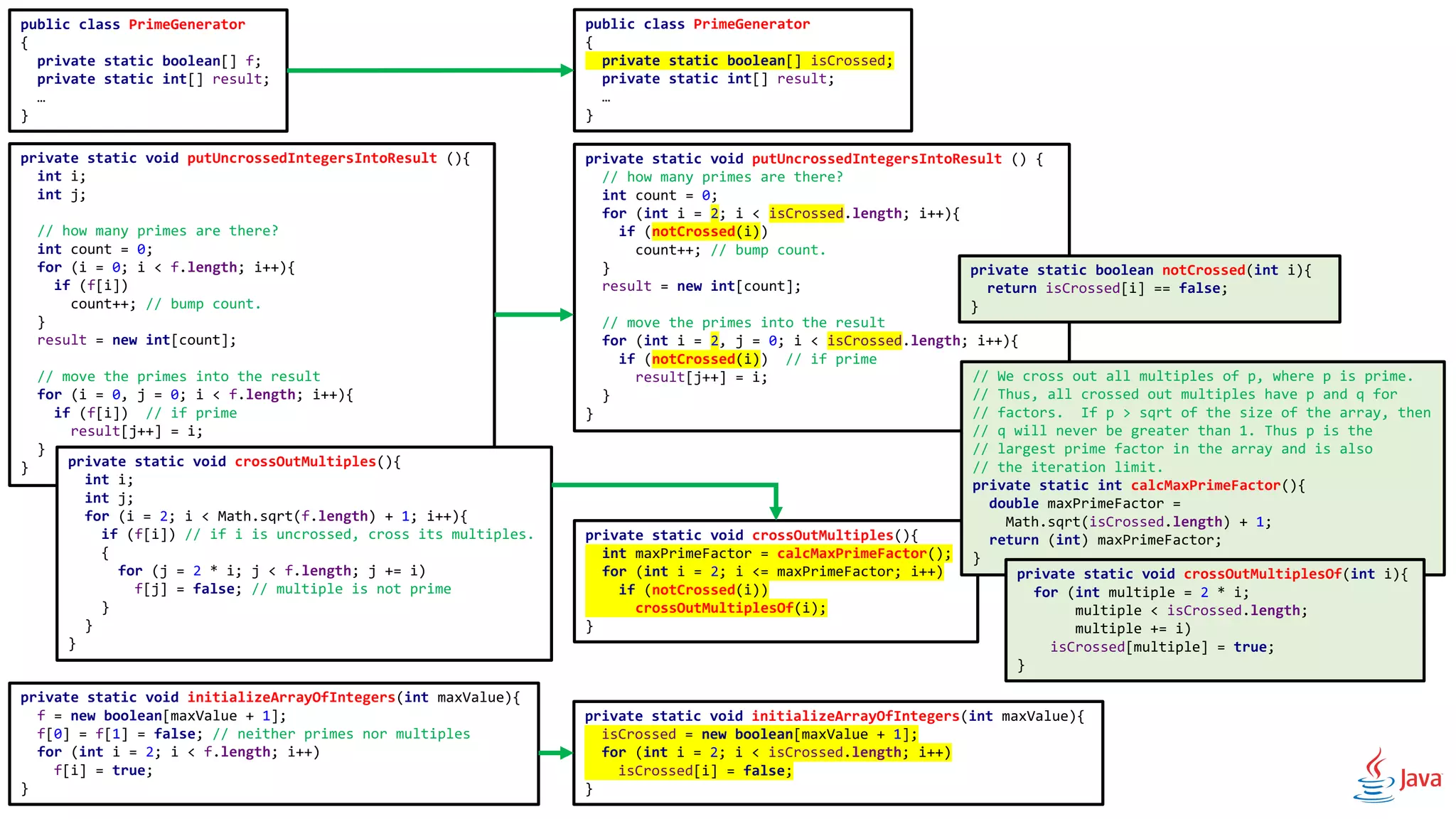 public class PrimeGenerator
{
private static boolean[] f;
private static int[] result;
…
}
public class PrimeGenerator
{
private static boolean[] isCrossed;
private static int[] result;
…
}
private static void putUncrossedIntegersIntoResult (){
int i;
int j;
// how many primes are there?
int count = 0;
for (i = 0; i < f.length; i++){
if (f[i])
count++; // bump count.
}
result = new int[count];
// move the primes into the result
for (i = 0, j = 0; i < f.length; i++){
if (f[i]) // if prime
result[j++] = i;
}
}
private static void putUncrossedIntegersIntoResult () {
// how many primes are there?
int count = 0;
for (int i = 2; i < isCrossed.length; i++){
if (notCrossed(i))
count++; // bump count.
}
result = new int[count];
// move the primes into the result
for (int i = 2, j = 0; i < isCrossed.length; i++){
if (notCrossed(i)) // if prime
result[j++] = i;
}
}
private static void crossOutMultiples(){
int i;
int j;
for (i = 2; i < Math.sqrt(f.length) + 1; i++){
if (f[i]) // if i is uncrossed, cross its multiples.
{
for (j = 2 * i; j < f.length; j += i)
f[j] = false; // multiple is not prime
}
}
}
private static void crossOutMultiples(){
int maxPrimeFactor = calcMaxPrimeFactor();
for (int i = 2; i <= maxPrimeFactor; i++)
if (notCrossed(i))
crossOutMultiplesOf(i);
}
// We cross out all multiples of p, where p is prime.
// Thus, all crossed out multiples have p and q for
// factors. If p > sqrt of the size of the array, then
// q will never be greater than 1. Thus p is the
// largest prime factor in the array and is also
// the iteration limit.
private static int calcMaxPrimeFactor(){
double maxPrimeFactor =
Math.sqrt(isCrossed.length) + 1;
return (int) maxPrimeFactor;
}
private static void crossOutMultiplesOf(int i){
for (int multiple = 2 * i;
multiple < isCrossed.length;
multiple += i)
isCrossed[multiple] = true;
}
private static boolean notCrossed(int i){
return isCrossed[i] == false;
}
private static void initializeArrayOfIntegers(int maxValue){
f = new boolean[maxValue + 1];
f[0] = f[1] = false; // neither primes nor multiples
for (int i = 2; i < f.length; i++)
f[i] = true;
}
private static void initializeArrayOfIntegers(int maxValue){
isCrossed = new boolean[maxValue + 1];
for (int i = 2; i < isCrossed.length; i++)
isCrossed[i] = false;
}
 