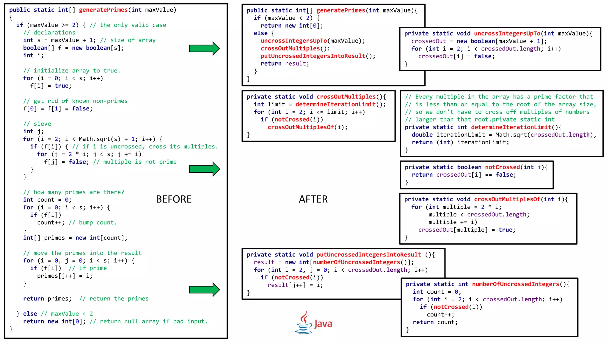 public static int[] generatePrimes(int maxValue){
if (maxValue < 2) {
return new int[0];
else {
uncrossIntegersUpTo(maxValue);
crossOutMultiples();
putUncrossedIntegersIntoResult();
return result;
}
}
private static void uncrossIntegersUpTo(int maxValue){
crossedOut = new boolean[maxValue + 1];
for (int i = 2; i < crossedOut.length; i++)
crossedOut[i] = false;
}
private static void crossOutMultiples(){
int limit = determineIterationLimit();
for (int i = 2; i <= limit; i++)
if (notCrossed(i))
crossOutMultiplesOf(i);
}
// Every multiple in the array has a prime factor that
// is less than or equal to the root of the array size,
// so we don't have to cross off multiples of numbers
// larger than that root.private static int
private static int determineIterationLimit(){
double iterationLimit = Math.sqrt(crossedOut.length);
return (int) iterationLimit;
}
private static void putUncrossedIntegersIntoResult (){
result = new int[numberOfUncrossedIntegers()];
for (int i = 2, j = 0; i < crossedOut.length; i++)
if (notCrossed(i))
result[j++] = i;
}
private static int numberOfUncrossedIntegers(){
int count = 0;
for (int i = 2; i < crossedOut.length; i++)
if (notCrossed(i))
count++;
return count;
}
private static boolean notCrossed(int i){
return crossedOut[i] == false;
}
private static void crossOutMultiplesOf(int i){
for (int multiple = 2 * i;
multiple < crossedOut.length;
multiple += i)
crossedOut[multiple] = true;
}
public static int[] generatePrimes(int maxValue)
{
if (maxValue >= 2) { // the only valid case
// declarations
int s = maxValue + 1; // size of array
boolean[] f = new boolean[s];
int i;
// initialize array to true.
for (i = 0; i < s; i++)
f[i] = true;
// get rid of known non-primes
f[0] = f[1] = false;
// sieve
int j;
for (i = 2; i < Math.sqrt(s) + 1; i++) {
if (f[i]) { // if i is uncrossed, cross its multiples.
for (j = 2 * i; j < s; j += i)
f[j] = false; // multiple is not prime
}
}
// how many primes are there?
int count = 0;
for (i = 0; i < s; i++) {
if (f[i])
count++; // bump count.
}
int[] primes = new int[count];
// move the primes into the result
for (i = 0, j = 0; i < s; i++) {
if (f[i]) // if prime
primes[j++] = i;
}
return primes; // return the primes
} else // maxValue < 2
return new int[0]; // return null array if bad input.
}
BEFORE AFTER
 