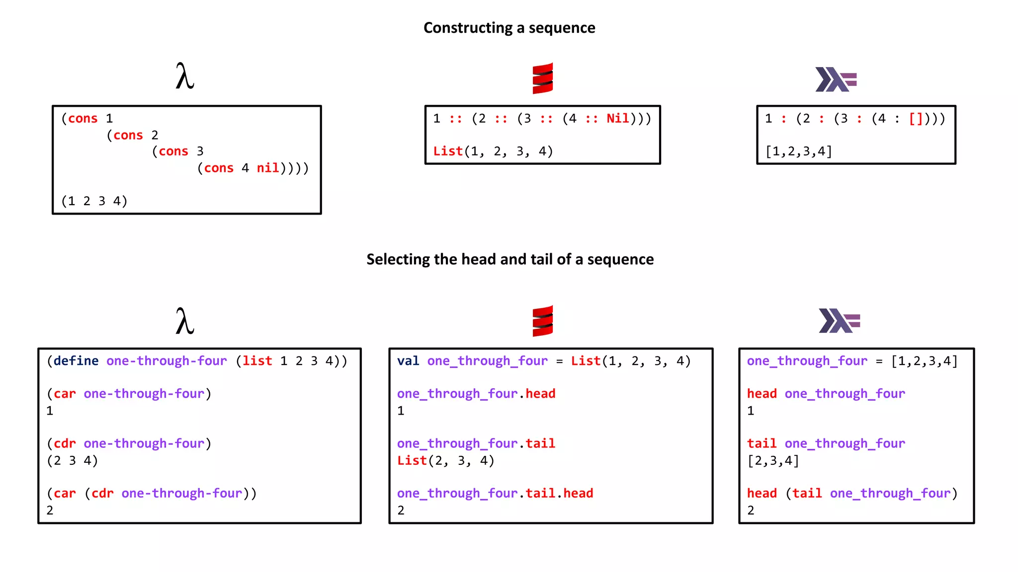 1 :: (2 :: (3 :: (4 :: Nil)))
List(1, 2, 3, 4)
1 : (2 : (3 : (4 : [])))
[1,2,3,4]
(cons 1
(cons 2
(cons 3
(cons 4 nil))))
(1 2 3 4)
Constructing a sequence
val one_through_four = List(1, 2, 3, 4)
one_through_four.head
1
one_through_four.tail
List(2, 3, 4)
one_through_four.tail.head
2
one_through_four = [1,2,3,4]
head one_through_four
1
tail one_through_four
[2,3,4]
head (tail one_through_four)
2
(define one-through-four (list 1 2 3 4))
(car one-through-four)
1
(cdr one-through-four)
(2 3 4)
(car (cdr one-through-four))
2
Selecting the head and tail of a sequence
 