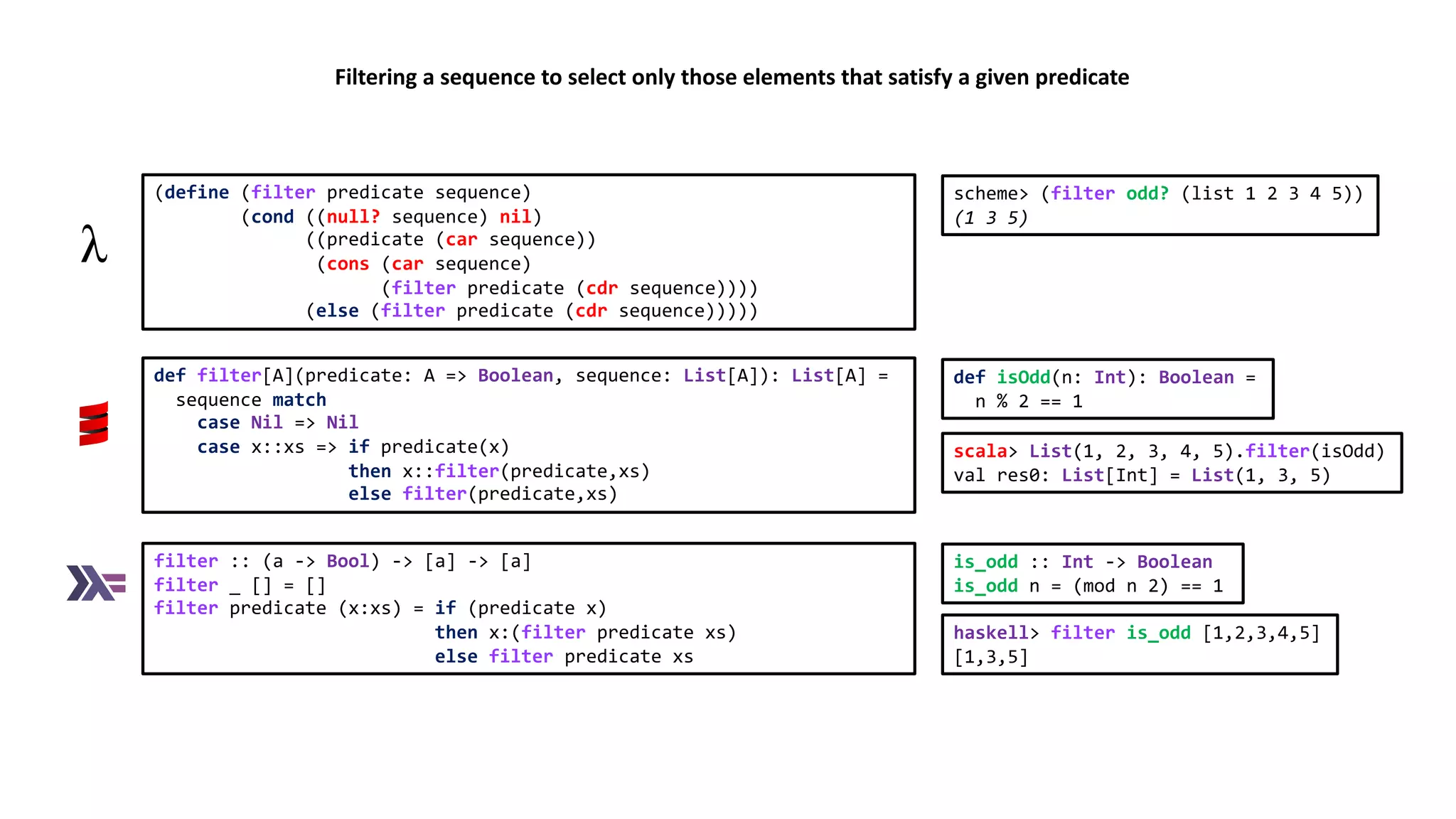 def filter[A](predicate: A => Boolean, sequence: List[A]): List[A] =
sequence match
case Nil => Nil
case x::xs => if predicate(x)
then x::filter(predicate,xs)
else filter(predicate,xs)
filter :: (a -> Bool) -> [a] -> [a]
filter _ [] = []
filter predicate (x:xs) = if (predicate x)
then x:(filter predicate xs)
else filter predicate xs
(define (filter predicate sequence)
(cond ((null? sequence) nil)
((predicate (car sequence))
(cons (car sequence)
(filter predicate (cdr sequence))))
(else (filter predicate (cdr sequence)))))
Filtering a sequence to select only those elements that satisfy a given predicate
scheme> (filter odd? (list 1 2 3 4 5))
(1 3 5)
def isOdd(n: Int): Boolean =
n % 2 == 1
is_odd :: Int -> Boolean
is_odd n = (mod n 2) == 1
scala> List(1, 2, 3, 4, 5).filter(isOdd)
val res0: List[Int] = List(1, 3, 5)
haskell> filter is_odd [1,2,3,4,5]
[1,3,5]
 